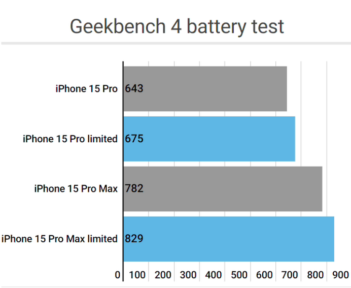 余庆apple维修站iPhone15Pro的ProMotion高刷功能耗电吗