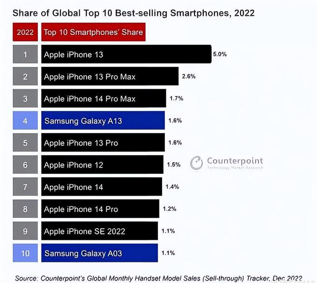 余庆苹果维修分享:为什么iPhone14的销量不如iPhone13? 