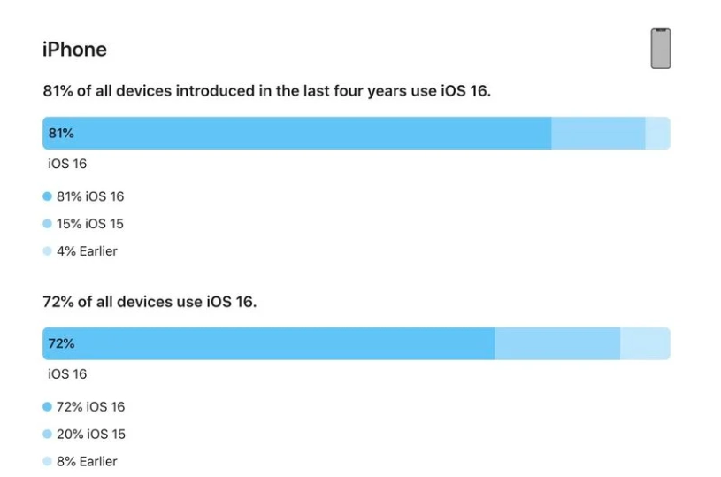 余庆苹果手机维修分享iOS 16 / iPadOS 16 安装率 