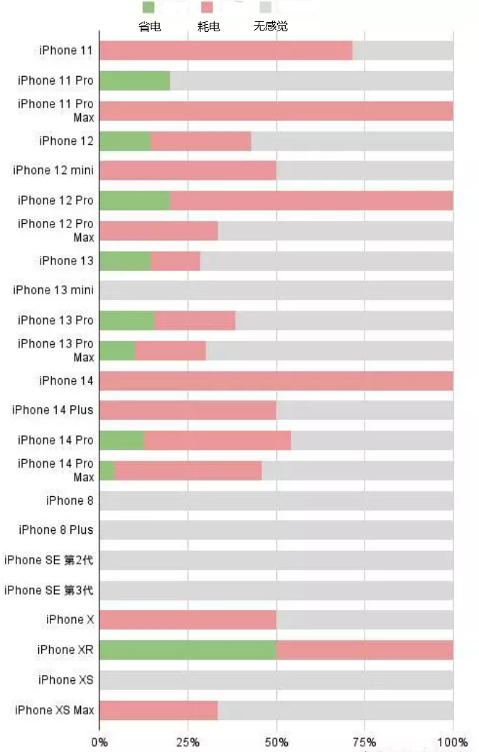 余庆苹果手机维修分享iOS16.2太耗电怎么办？iOS16.2续航不好可以降级吗？ 