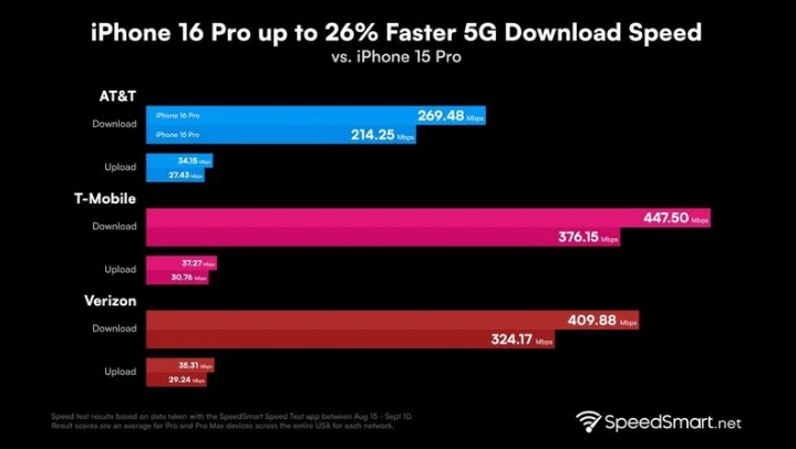 余庆苹果手机维修分享iPhone 16 Pro 系列的 5G 速度 